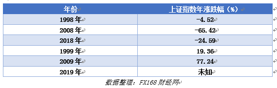 FX168觀察：2019的A股，是逢九必漲，牛市起點(diǎn)，還是短期反彈？