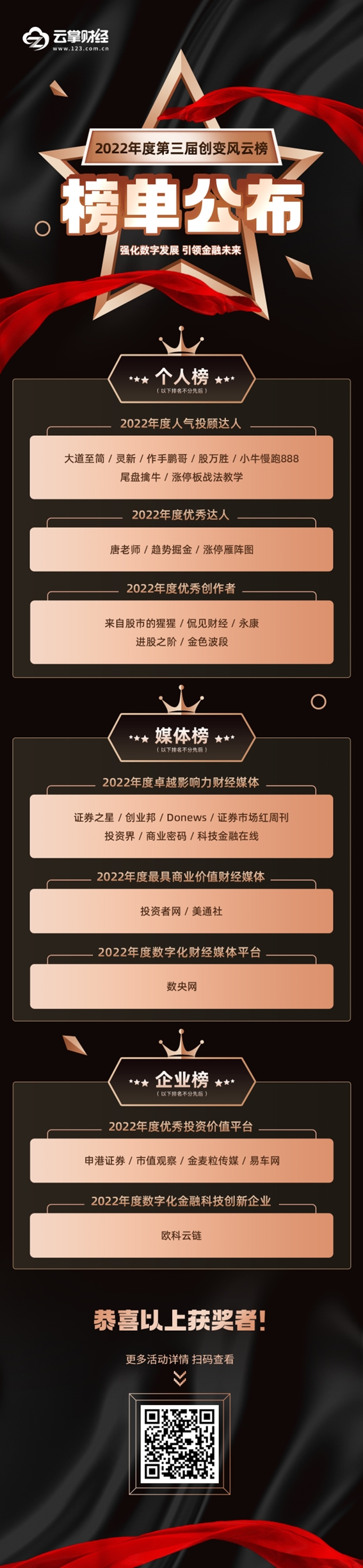 榜單公布！2022年度第三屆創(chuàng)變風(fēng)云榜活動圓滿落幕！