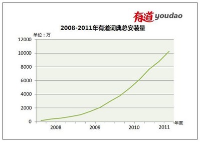 有道詞典用戶破億　移動(dòng)端快速上升成新增長點(diǎn)