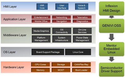 明導(dǎo)國際信息娛樂設(shè)計解決方案：符合 GENIVI 要求且基于 Intel Atom、ARM Cortex-A8 和 ARM Cortex-A9 平臺。