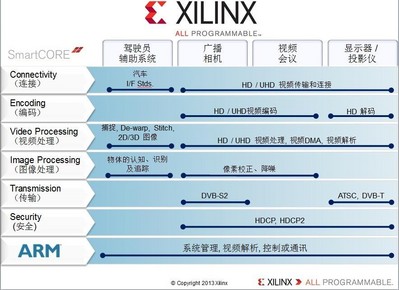 Xilinx Smarter Vision brings intelligence for smarter broadcast systems.From the camera, to the studio, to the theater and the home, Xilinx broadcast solutions are designed to meet industry needs for end-to-end programmable platforms in the professional broadcast video chain enabling real-time analytics, intelligent transport， immersive Displays， fastest Time to Market，and differentiated products.