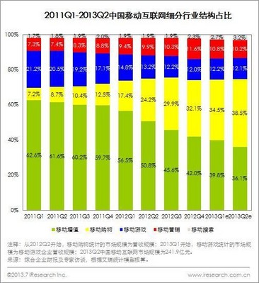 2011Q1-2013Q2中國移動互聯(lián)網(wǎng)細分行業(yè)結(jié)構占比