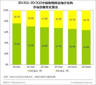2012Q1-2013Q2中國購物網(wǎng)站細(xì)分結(jié)構(gòu)市場(chǎng)份額變化情況