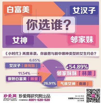鄰家妹妹“林蕭”最吃香，喜奪男士最想約會對象之冠