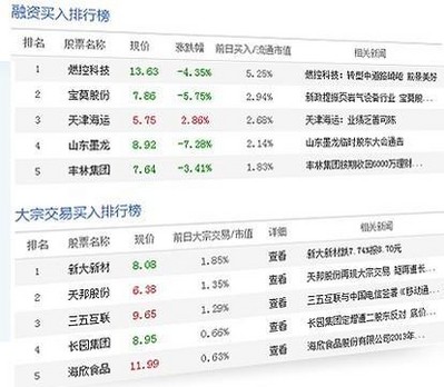 兩融、大宗交易數(shù)據(jù)掘金