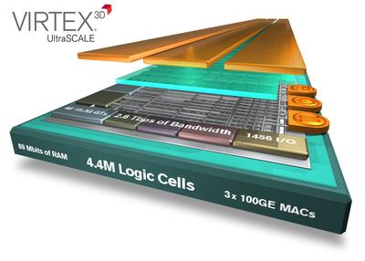 Xilinx 將業(yè)界最大容量器件翻番達(dá)到440萬(wàn)邏輯單元，密度優(yōu)勢(shì)領(lǐng)先整整一代。Virtex UltraScale技術(shù)將器件密度領(lǐng)先優(yōu)勢(shì)從28nm的2倍提升到20nm的4倍，采用先進(jìn)的3D IC技術(shù)為客戶提供了超越工藝節(jié)點(diǎn)的價(jià)值優(yōu)勢(shì)